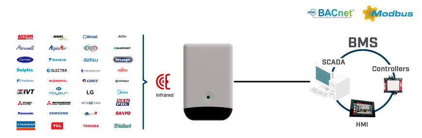 IR aracılığıyla Modbus veya BACnet tabanlı otomasyon sistemlerinden herhangi bir klima ünitesini kontrol edin